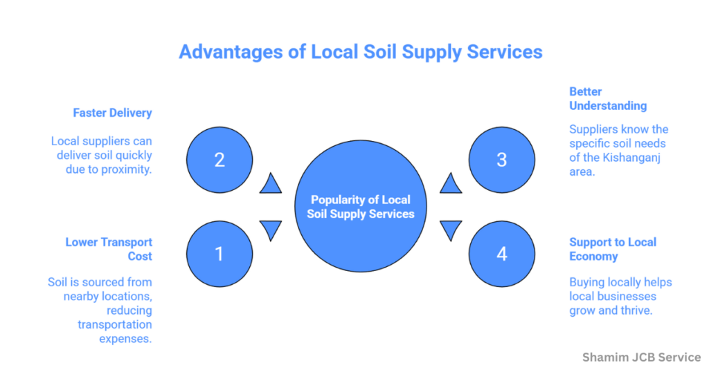 Benefits of Local Soil Supply Services in Kishanganj