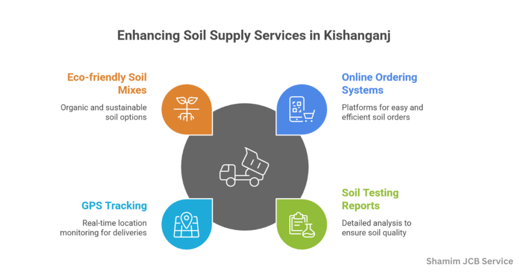 Enhancing Soil Supply Services in Kishanganj