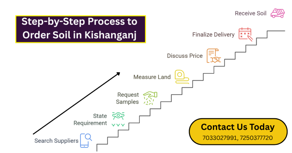 Step-by-Step Process to Order Soil in Kishanganj