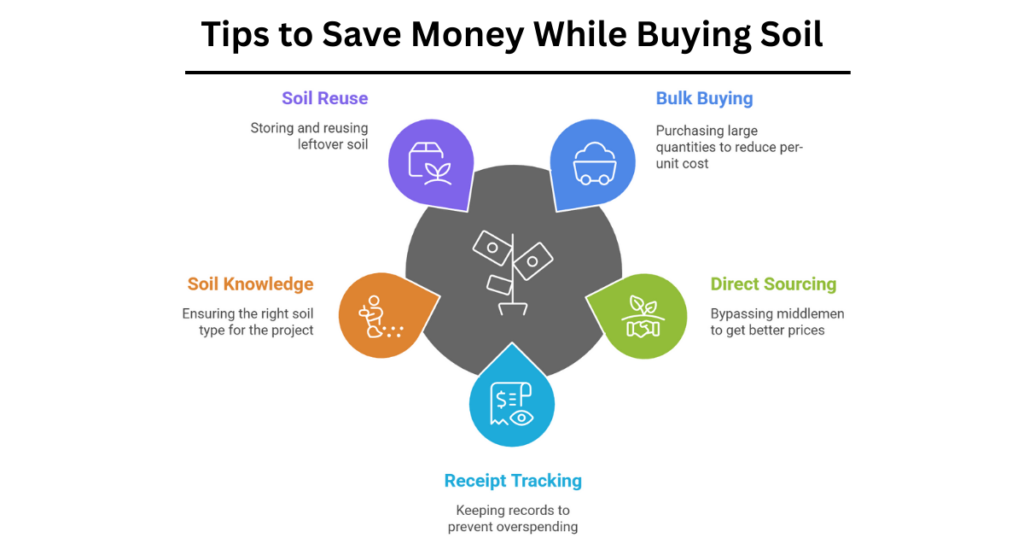 Tips to Save Money While Buying Soil