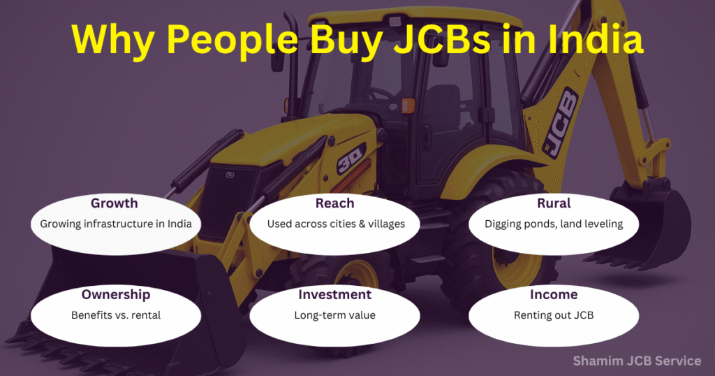 Why People Buy JCBs in India | Shamim JCB Service